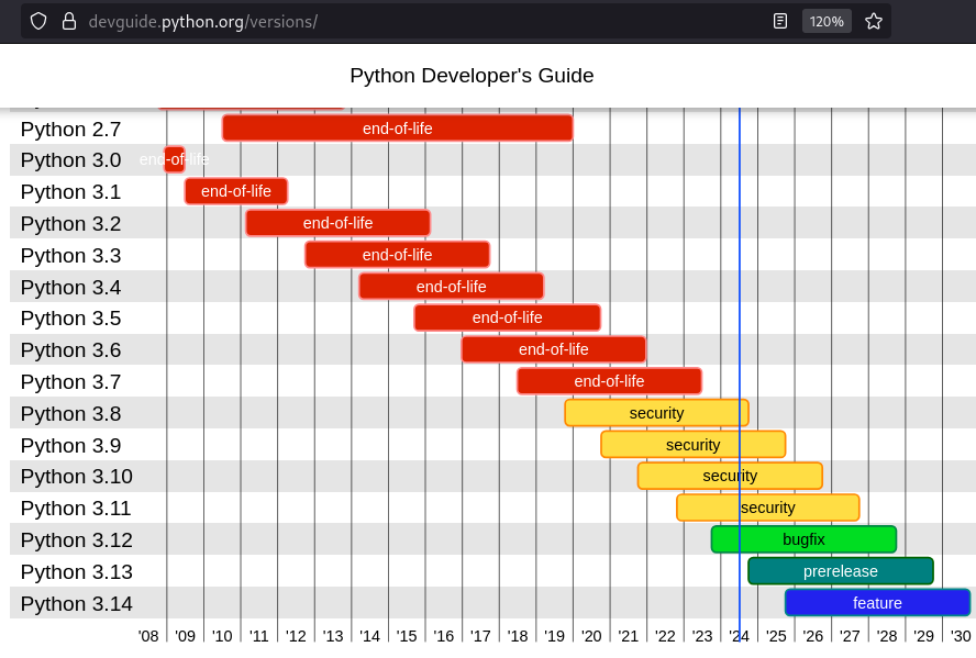 Diagrama representando as versões de Python 2.7 e 3.0 até 3.14 com uma linha vertical representando o período da captura da imagem como meio de 2024