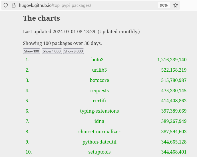 Lista com os top 10 pacotes mais baixados até julho de 2024: 1. boto3 2. urllib3 3. botocore 4. requests 5. certifi 6. typing-extensions 7. idna 8. charset-normalizer 9. python-dateutil 10. setuptools